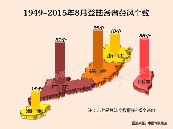 8·_(ti)L(fng)ꑵc(din)ֲV·҇ӱغ^(q)ďVһֱ|пܳɞ8_(ti)L(fng)ĵꑵ1949-20158·_(ti)L(fng)ꑔ(sh)(g)ʡݷքeǏV|37(g)_(ti)36(g)35(g)oS㽭18(g)ͺ16(g)ʡݶ10(g)_(ti)㽭|K@Щʡ^(q)f8һ_(ti)L(fng)·ݡ