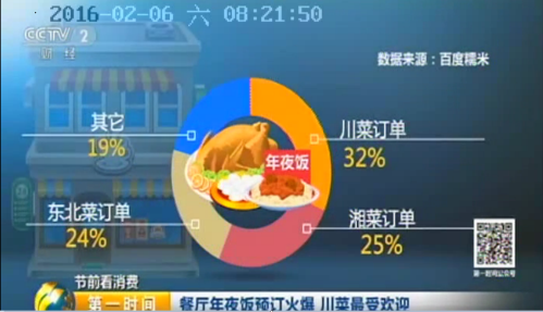 百度糯米除夕年味大數(shù)據(jù):川味年夜飯最受歡迎 百度糯米除夕年味大數(shù)據(jù):川味年夜飯最受歡迎