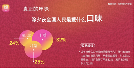 百度糯米除夕年味大數(shù)據(jù):川味年夜飯最受歡迎 百度糯米除夕年味大數(shù)據(jù):川味年夜飯最受歡迎